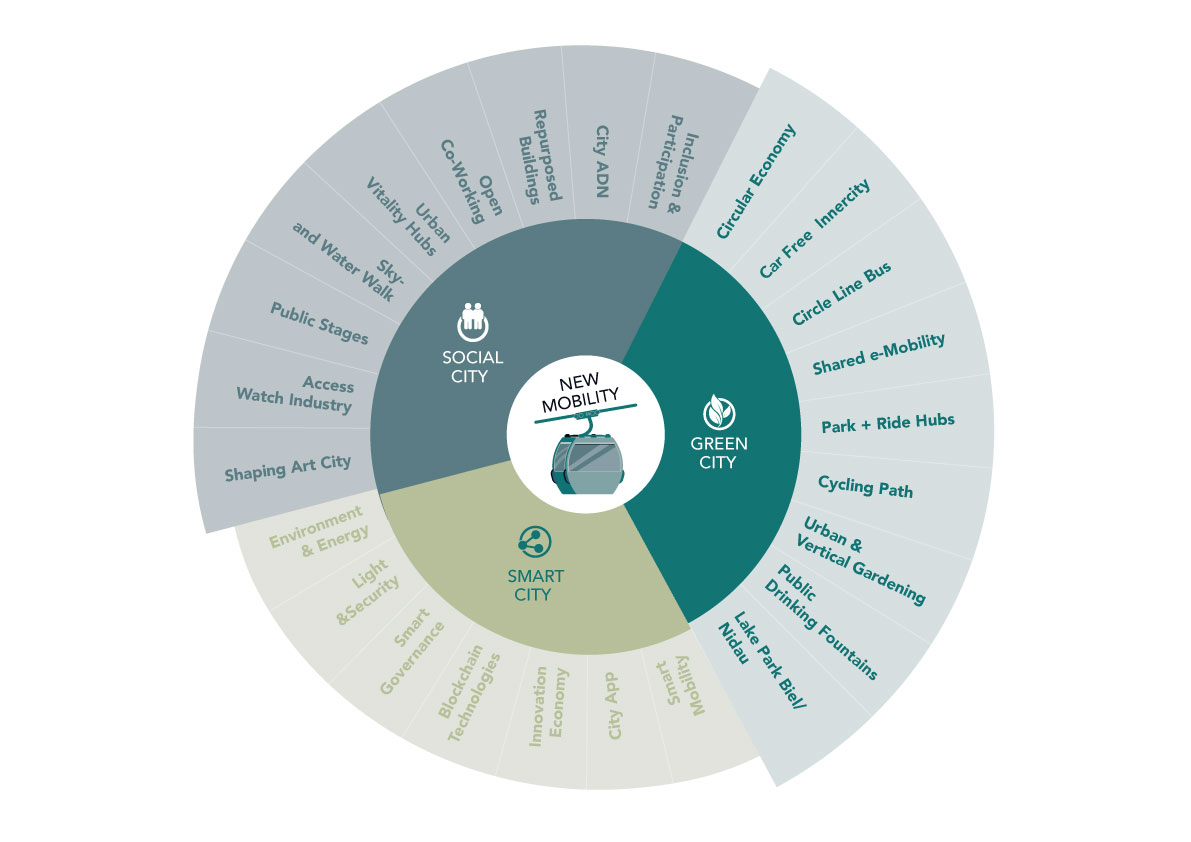 Framework Zeropolis - New Mobility Konzept mit Social City, Green City und Smart City